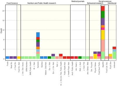 Eater-oriented knowledge framework for reducing salt and dietary sodium intake (scoping review)